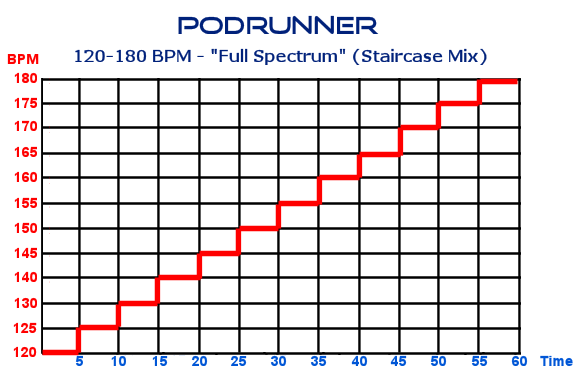 Tempo Mixing Chart